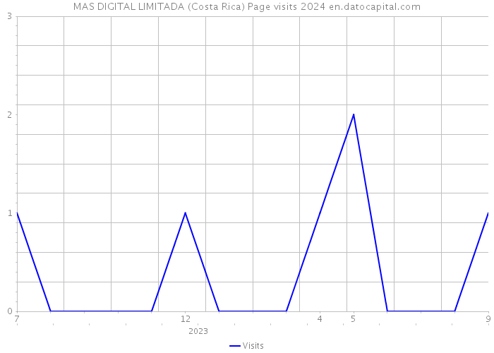 MAS DIGITAL LIMITADA (Costa Rica) Page visits 2024 
