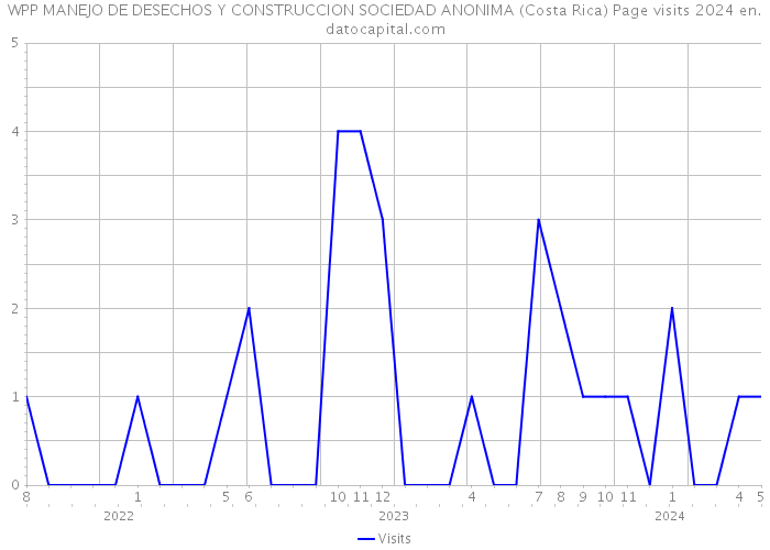 WPP MANEJO DE DESECHOS Y CONSTRUCCION SOCIEDAD ANONIMA (Costa Rica) Page visits 2024 