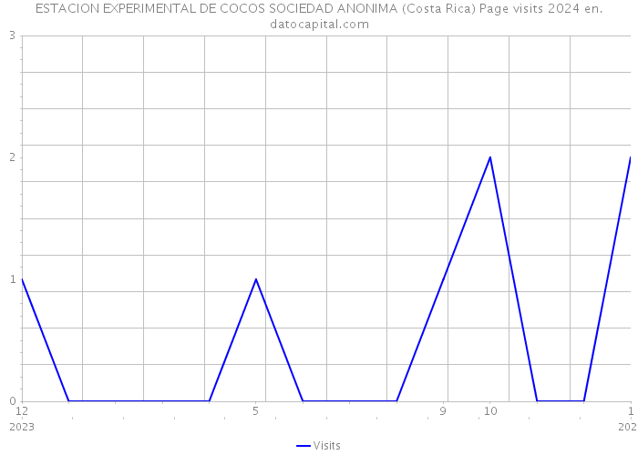 ESTACION EXPERIMENTAL DE COCOS SOCIEDAD ANONIMA (Costa Rica) Page visits 2024 