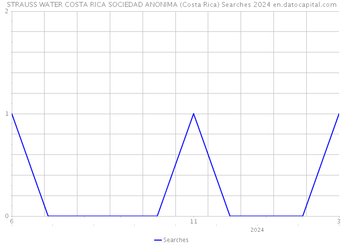 STRAUSS WATER COSTA RICA SOCIEDAD ANONIMA (Costa Rica) Searches 2024 