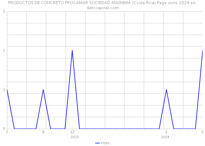 PRODUCTOS DE CONCRETO PROCAMAR SOCIEDAD ANONIMA (Costa Rica) Page visits 2024 