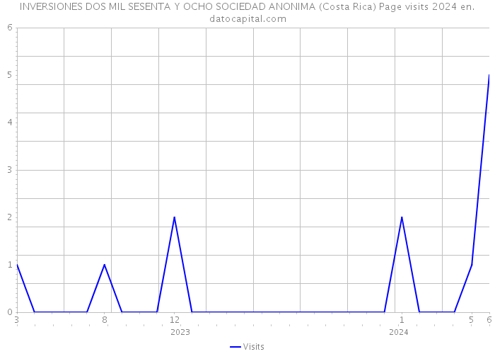INVERSIONES DOS MIL SESENTA Y OCHO SOCIEDAD ANONIMA (Costa Rica) Page visits 2024 
