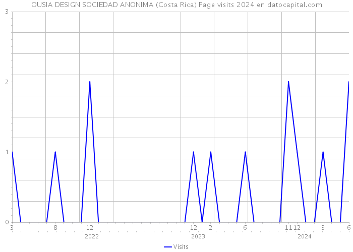 OUSIA DESIGN SOCIEDAD ANONIMA (Costa Rica) Page visits 2024 