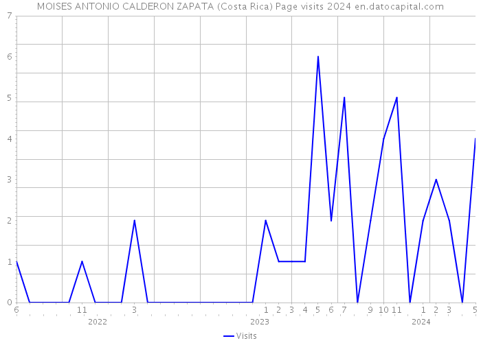 MOISES ANTONIO CALDERON ZAPATA (Costa Rica) Page visits 2024 