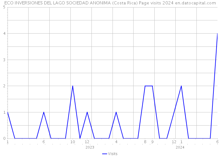 ECO INVERSIONES DEL LAGO SOCIEDAD ANONIMA (Costa Rica) Page visits 2024 