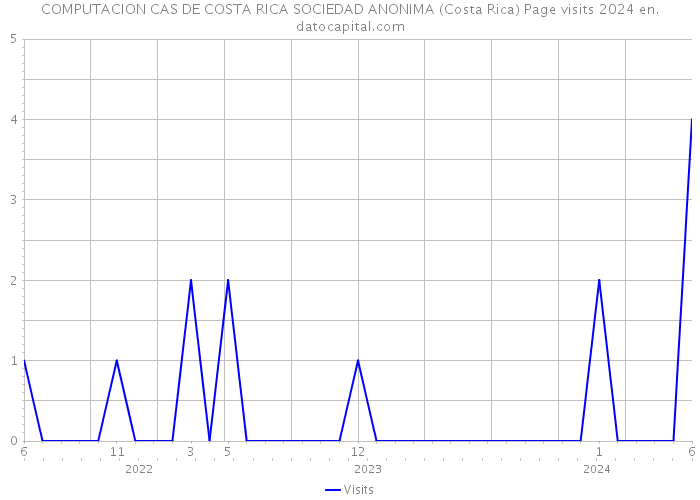 COMPUTACION CAS DE COSTA RICA SOCIEDAD ANONIMA (Costa Rica) Page visits 2024 