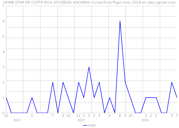 HOME STAR DE COSTA RICA SOCIEDAD ANONIMA (Costa Rica) Page visits 2024 