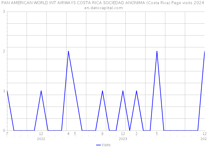 PAN AMERICAN WORLD INT AIRWAYS COSTA RICA SOCIEDAD ANONIMA (Costa Rica) Page visits 2024 