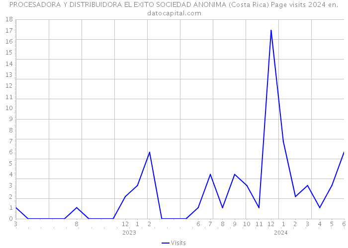PROCESADORA Y DISTRIBUIDORA EL EXITO SOCIEDAD ANONIMA (Costa Rica) Page visits 2024 