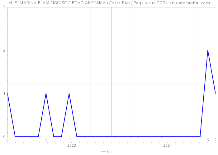 M. F. MARINA FLAMINGO SOCIEDAD ANONIMA (Costa Rica) Page visits 2024 