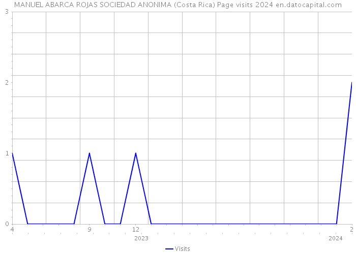 MANUEL ABARCA ROJAS SOCIEDAD ANONIMA (Costa Rica) Page visits 2024 