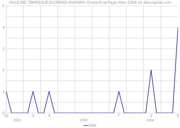 VALLE DEL TEMPISQUE SOCIEDAD ANONIMA (Costa Rica) Page visits 2024 