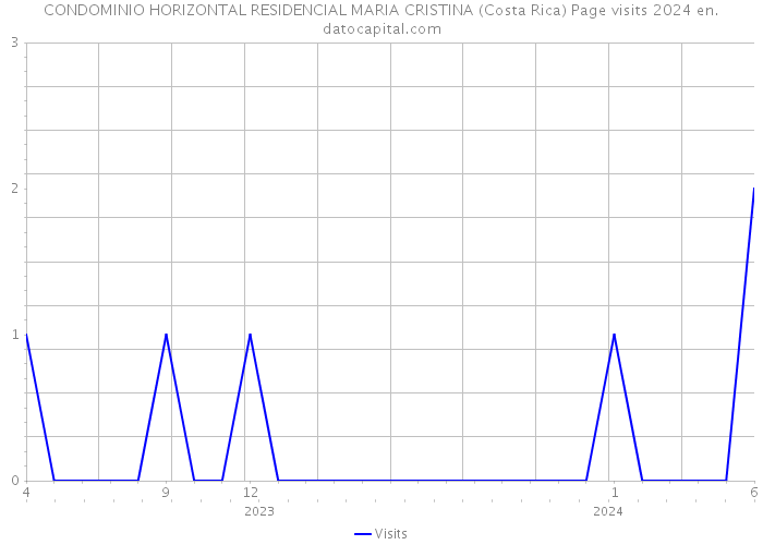CONDOMINIO HORIZONTAL RESIDENCIAL MARIA CRISTINA (Costa Rica) Page visits 2024 