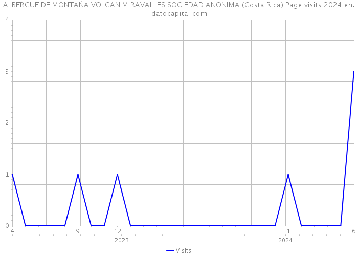 ALBERGUE DE MONTAŃA VOLCAN MIRAVALLES SOCIEDAD ANONIMA (Costa Rica) Page visits 2024 
