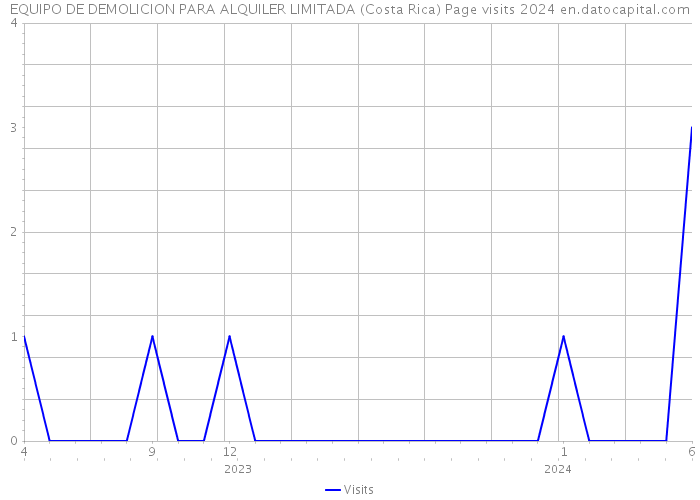 EQUIPO DE DEMOLICION PARA ALQUILER LIMITADA (Costa Rica) Page visits 2024 