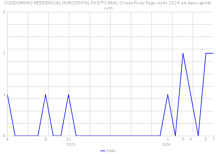 CONDOMINIO RESIDENCIAL HORIZONTAL PASITO REAL (Costa Rica) Page visits 2024 