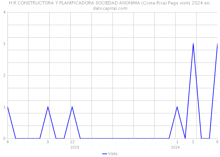 H R CONSTRUCTORA Y PLANIFICADORA SOCIEDAD ANONIMA (Costa Rica) Page visits 2024 