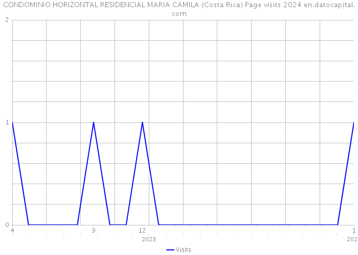 CONDOMINIO HORIZONTAL RESIDENCIAL MARIA CAMILA (Costa Rica) Page visits 2024 