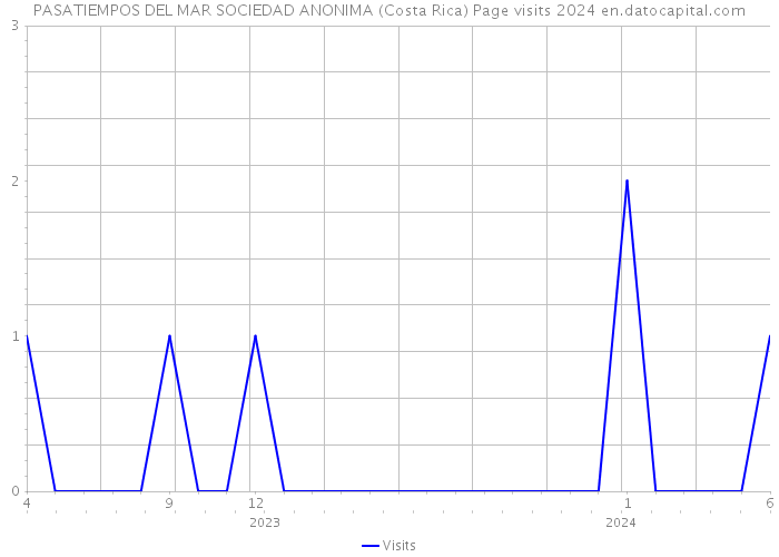 PASATIEMPOS DEL MAR SOCIEDAD ANONIMA (Costa Rica) Page visits 2024 