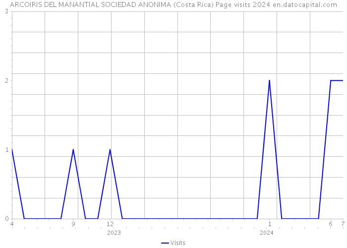 ARCOIRIS DEL MANANTIAL SOCIEDAD ANONIMA (Costa Rica) Page visits 2024 