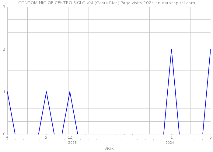 CONDOMINIO OFICENTRO SIGLO XXI (Costa Rica) Page visits 2024 
