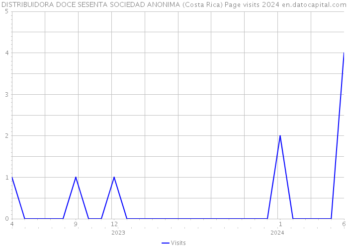 DISTRIBUIDORA DOCE SESENTA SOCIEDAD ANONIMA (Costa Rica) Page visits 2024 