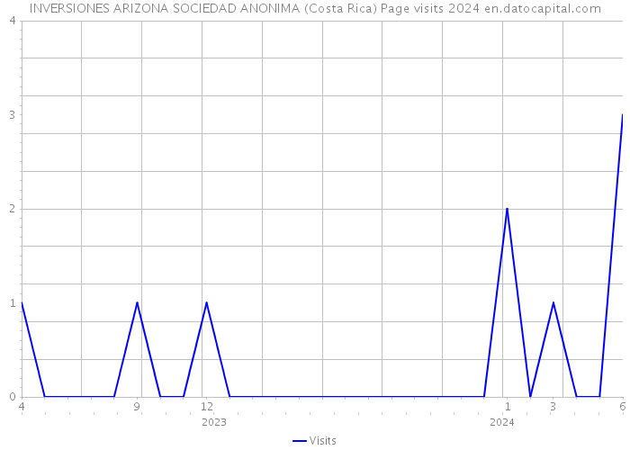 INVERSIONES ARIZONA SOCIEDAD ANONIMA (Costa Rica) Page visits 2024 