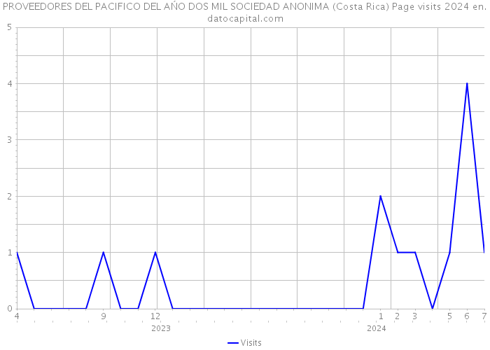 PROVEEDORES DEL PACIFICO DEL AŃO DOS MIL SOCIEDAD ANONIMA (Costa Rica) Page visits 2024 