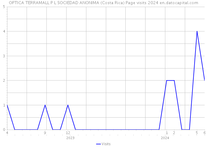 OPTICA TERRAMALL P L SOCIEDAD ANONIMA (Costa Rica) Page visits 2024 