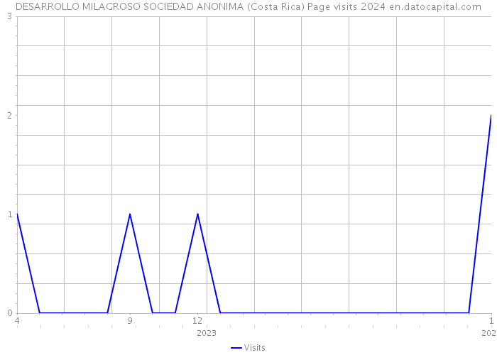 DESARROLLO MILAGROSO SOCIEDAD ANONIMA (Costa Rica) Page visits 2024 
