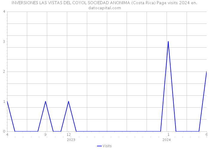 INVERSIONES LAS VISTAS DEL COYOL SOCIEDAD ANONIMA (Costa Rica) Page visits 2024 