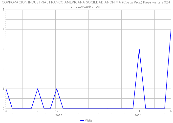 CORPORACION INDUSTRIAL FRANCO AMERICANA SOCIEDAD ANONIMA (Costa Rica) Page visits 2024 