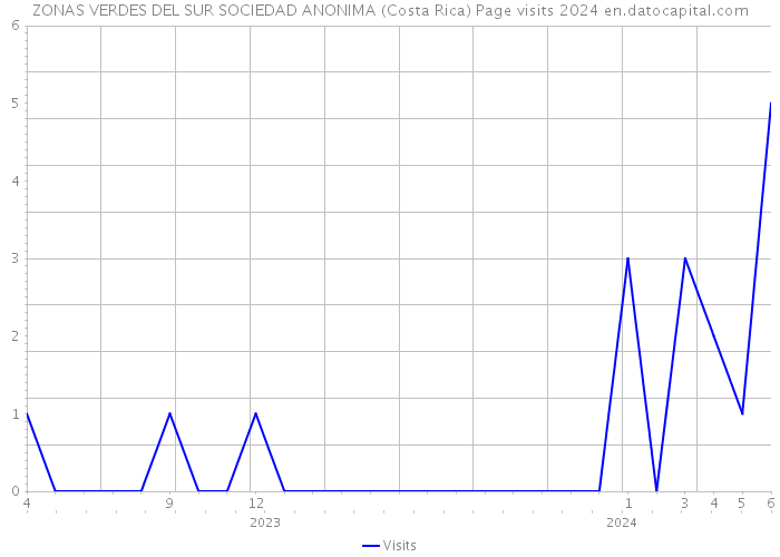 ZONAS VERDES DEL SUR SOCIEDAD ANONIMA (Costa Rica) Page visits 2024 
