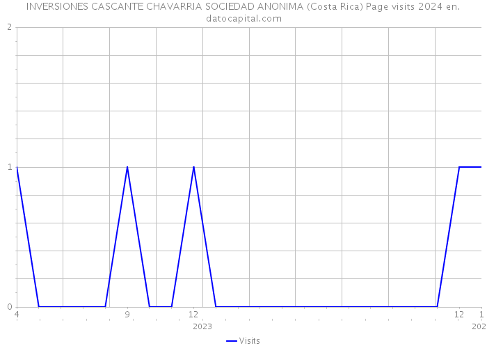INVERSIONES CASCANTE CHAVARRIA SOCIEDAD ANONIMA (Costa Rica) Page visits 2024 
