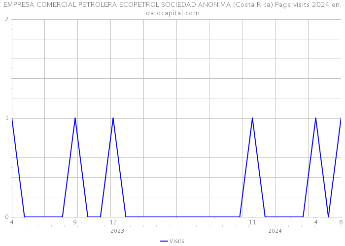 EMPRESA COMERCIAL PETROLERA ECOPETROL SOCIEDAD ANONIMA (Costa Rica) Page visits 2024 