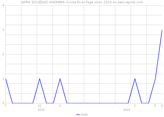 JAFRA SOCIEDAD ANONIMA (Costa Rica) Page visits 2024 