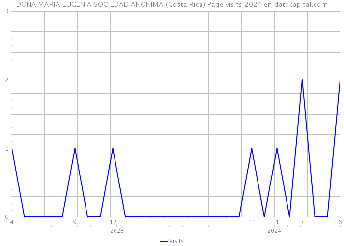 DOŃA MARIA EUGENIA SOCIEDAD ANONIMA (Costa Rica) Page visits 2024 