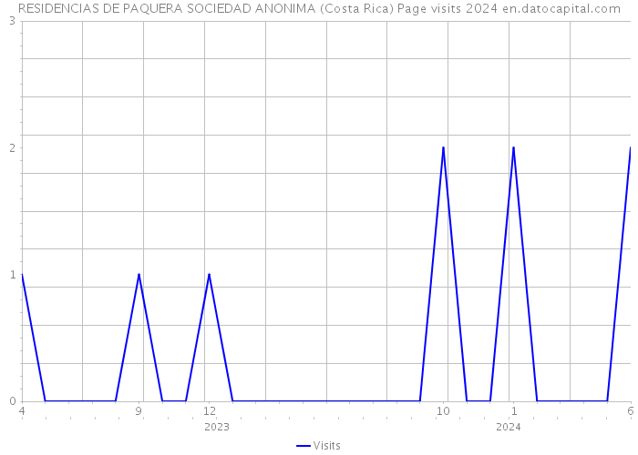 RESIDENCIAS DE PAQUERA SOCIEDAD ANONIMA (Costa Rica) Page visits 2024 
