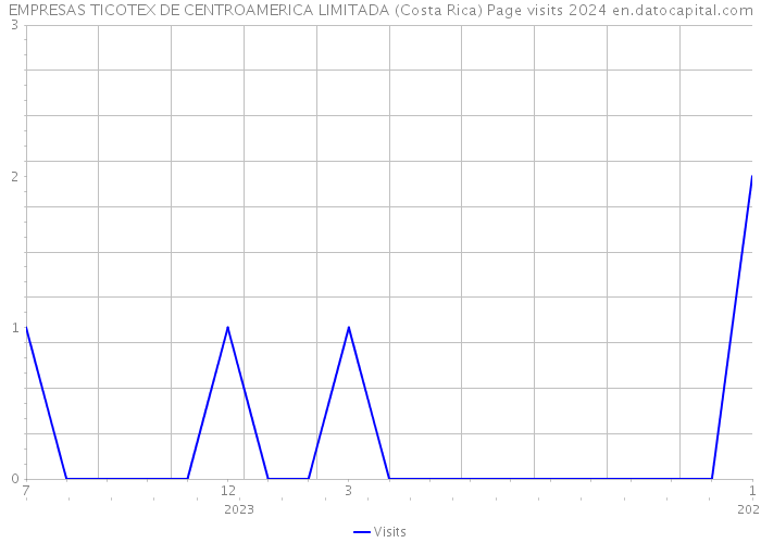 EMPRESAS TICOTEX DE CENTROAMERICA LIMITADA (Costa Rica) Page visits 2024 