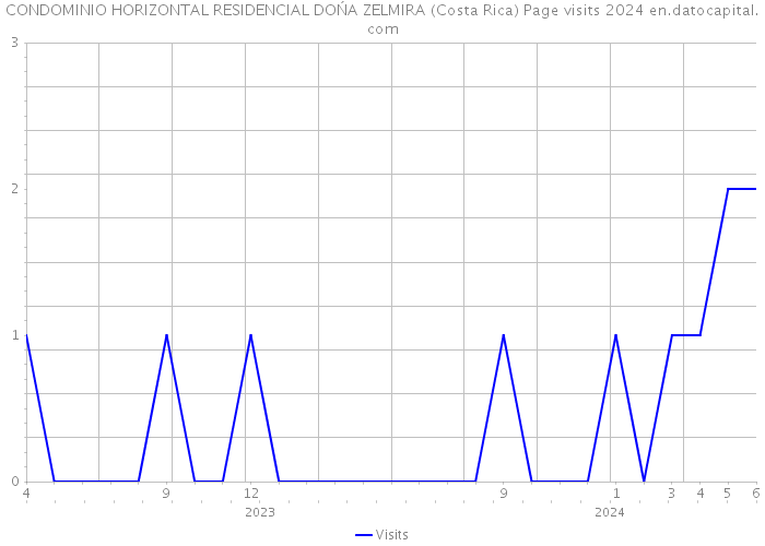 CONDOMINIO HORIZONTAL RESIDENCIAL DOŃA ZELMIRA (Costa Rica) Page visits 2024 