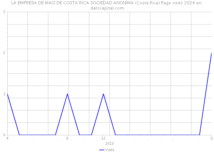 LA EMPRESA DE MAIZ DE COSTA RICA SOCIEDAD ANONIMA (Costa Rica) Page visits 2024 