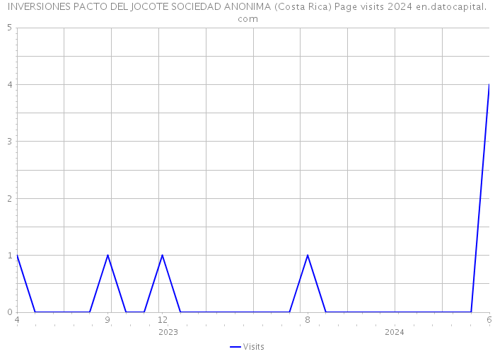 INVERSIONES PACTO DEL JOCOTE SOCIEDAD ANONIMA (Costa Rica) Page visits 2024 