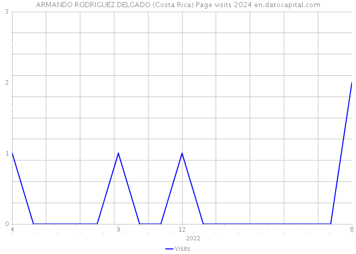 ARMANDO RODRIGUEZ DELGADO (Costa Rica) Page visits 2024 