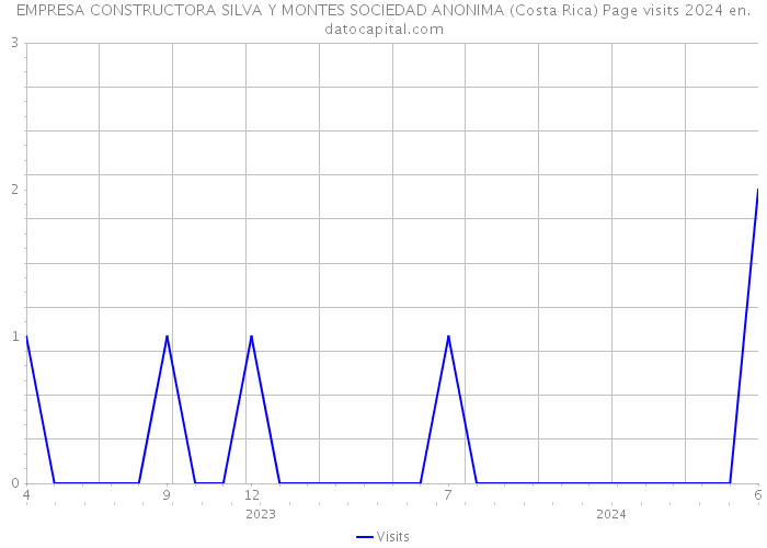 EMPRESA CONSTRUCTORA SILVA Y MONTES SOCIEDAD ANONIMA (Costa Rica) Page visits 2024 