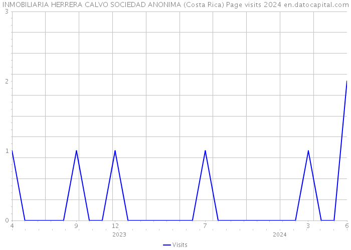 INMOBILIARIA HERRERA CALVO SOCIEDAD ANONIMA (Costa Rica) Page visits 2024 