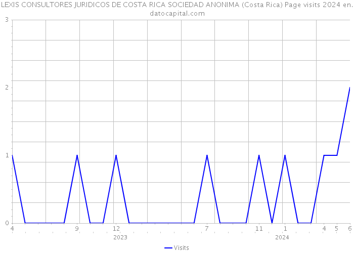 LEXIS CONSULTORES JURIDICOS DE COSTA RICA SOCIEDAD ANONIMA (Costa Rica) Page visits 2024 