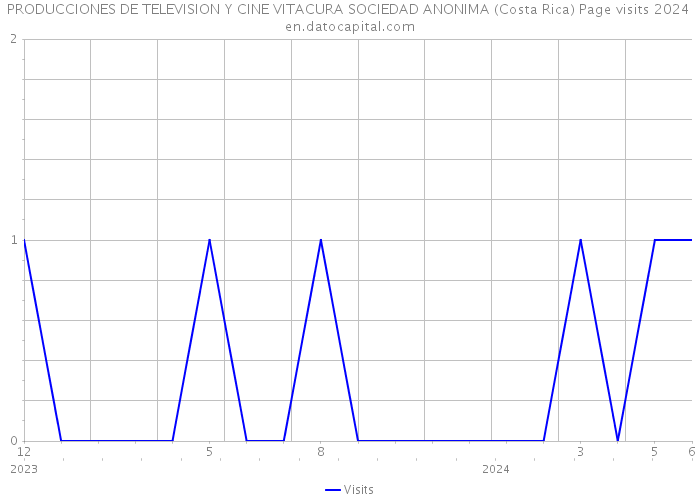 PRODUCCIONES DE TELEVISION Y CINE VITACURA SOCIEDAD ANONIMA (Costa Rica) Page visits 2024 