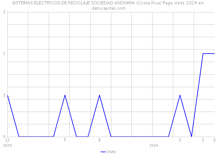 SISTEMAS ELECTRICOS DE RECICLAJE SOCIEDAD ANONIMA (Costa Rica) Page visits 2024 