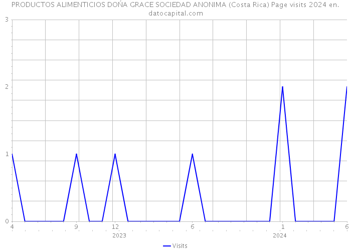PRODUCTOS ALIMENTICIOS DOŃA GRACE SOCIEDAD ANONIMA (Costa Rica) Page visits 2024 