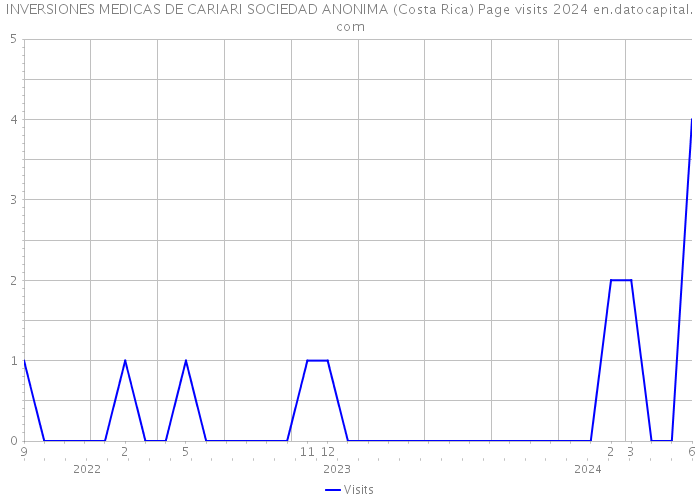 INVERSIONES MEDICAS DE CARIARI SOCIEDAD ANONIMA (Costa Rica) Page visits 2024 